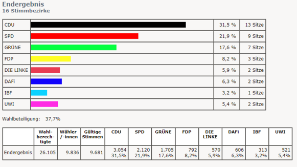 Ergebnisse der Kommunalwahl in Itzehoe